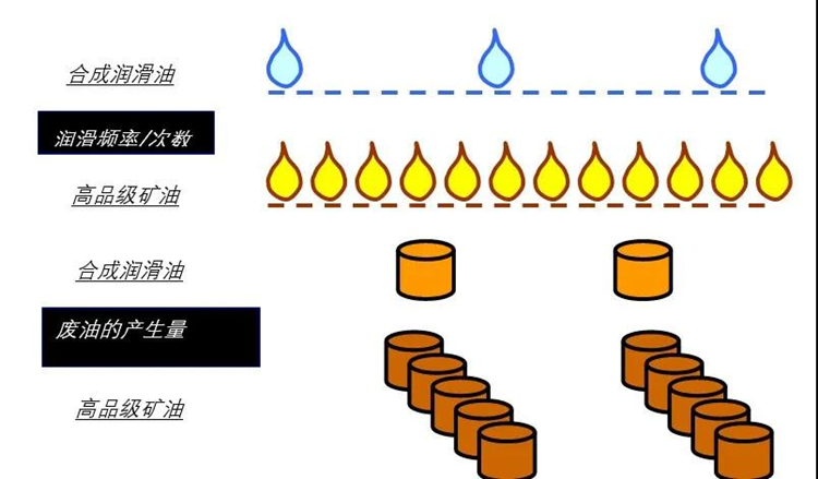 （轉(zhuǎn)）合成潤(rùn)滑油比礦物油能提供哪些好處？